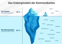 Eisberg der Kommunikation